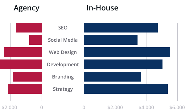 Why Invest In Digital Marketing Agency
