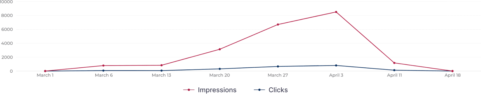 Google Ads &Amp; Pay-Per-Click (Ppc)