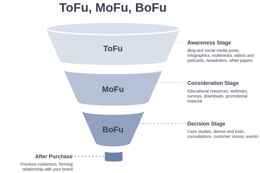 Tofu, Mofu, And Bofu Tofu, Mofu, And Bofu