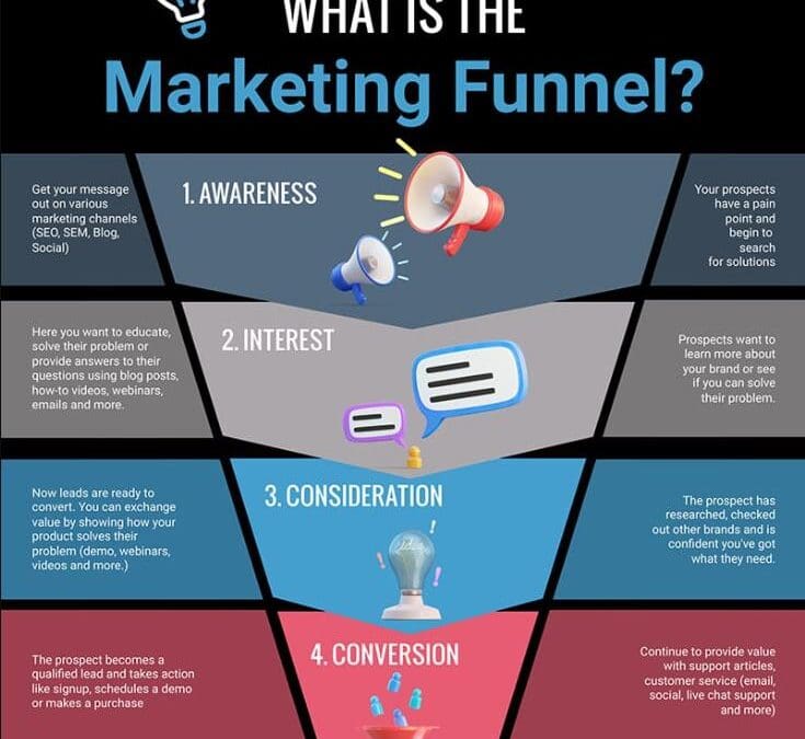 What Is the Difference Between TOFU, MOFU, and BOFU? (Complete Marketing Funnel Guide)